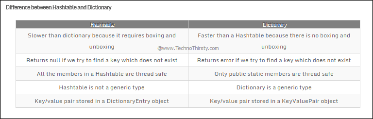 difference-between-hashtable-and-dictionary