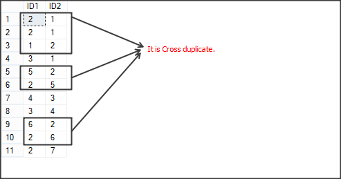 Remove Cross duplicate rows in SQL-1