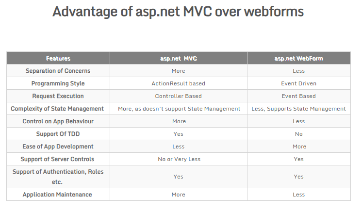 Advantage-aspnet-MVC-over-webforms