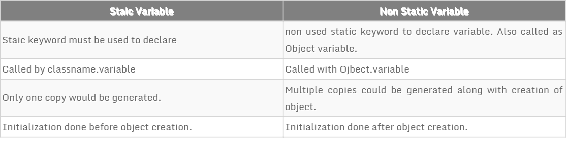 Difference-between-static-and-non-static-variable-in-Csharp